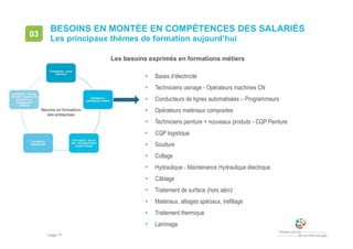 • page 77
BESOINS EN MONTÉE EN COMPÉTENCES DES SALARIÉS
Les principaux thèmes de formation aujourd’hui
03
Les besoins exprimés en formations métiers
 Bases d’électricité
 Techniciens usinage - Opérateurs machines CN
 Conducteurs de lignes automatisées – Programmeurs
 Opérateurs matériaux composites
 Techniciens peinture + nouveaux produits - CQP Peinture
 CQP logistique
 Soudure
 Collage
 Hydraulique - Maintenance Hydraulique électrique
 Câblage
 Traitement de surface (hors aéro)
 Matériaux, alliages spéciaux, trefillage
 Traitement thermique
 Laminage
 