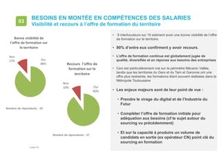 • page 84
BESOINS EN MONTÉE EN COMPÉTENCES DES SALARIES
Visibilité et recours à l’offre de formation du territoire
03
Oui
90%
Non
10%
Recours l'offre de
formation sur le
territoire
Oui
88%
Non
12%
Bonne visibilité de
l'offre de formation sur
le territoire
• 9 interlocuteurs sur 10 estiment avoir une bonne visibilité de l’offre
de formation sur le territoire.
• 90% d’entre eux confirment y avoir recours.
• L’offre de formation continue est globalement jugée de
qualité, diversifiée et en réponse aux besoins des entreprises
• Ceci est particulièrement vrai sur le périmètre Mécanic Vallée,
tandis que les territoires du Gers et du Tarn et Garonne ont une
offre plus restreinte, les formations étant souvent réalisées dans la
Métropole Toulousaine
• Les enjeux majeurs sont de leur point de vue :
• Prendre le virage du digital et de l’Industrie du
Futur
• Compléter l’offre de formation initiale pour
adéquation aux besoins (cf le sujet autour du
sourcing vu précédemment)
• Et sur la capacité à produire un volume de
candidats en sortie (ex opérateur CN) point clé du
sourcing en formation
Nombre de répondants : 34
Nombre de répondants : 31
 