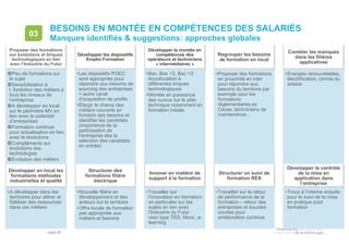 • page 85
BESOINS EN MONTÉE EN COMPÉTENCES DES SALARIÉS
Manques identifiés & suggestions: approches globales
03
Proposer des formations
sur évolutions et briques
technologiques en lien
avec l’Industrie du Futur
Peu de formations sur
le sujet
Sensibilisation à
l ’évolution des métiers à
tous les niveaux de
l’entreprise
A développer en local
sur le périmètre MV en
lien avec le potentiel
d’entreprises
Formation continue
pour actualisation en lien
avec le évolutions
Compléments sur
évolutions des
technologies
Evolution des métiers
Peu de formations sur
le sujet
Sensibilisation à
l ’évolution des métiers à
tous les niveaux de
l’entreprise
A développer en local
sur le périmètre MV en
lien avec le potentiel
d’entreprises
Formation continue
pour actualisation en lien
avec le évolutions
Compléments sur
évolutions des
technologies
Evolution des métiers
Développer les dispositifs
Emploi Formation
•Les dispositifs POEC
sont appropriés pour
répondre aux besoins de
sourcing des entreprises
= autre canal
d’acquisition de profils
•Elargir le champ des
métiers couverts en
fonction des besoins et
identifier les candidats
(importance de la
participation de
l’entreprise dès la
sélection des candidats
en entrée)
•Les dispositifs POEC
sont appropriés pour
répondre aux besoins de
sourcing des entreprises
= autre canal
d’acquisition de profils
•Elargir le champ des
métiers couverts en
fonction des besoins et
identifier les candidats
(importance de la
participation de
l’entreprise dès la
sélection des candidats
en entrée)
Développer la montée en
compétences des
opérateurs et techniciens
« intermédiaires »
•Bac, Bac +2, Bac +3
Acculturation à
différentes briques
technologiques
•Montée en puissance
des cursus sur le plan
technique notamment en
formation initiale
•Bac, Bac +2, Bac +3
Acculturation à
différentes briques
technologiques
•Montée en puissance
des cursus sur le plan
technique notamment en
formation initiale
Regrouper les besoins
de formation en local
•Proposer des formations
en proximité en inter
pour répondre aux
besoins du territoire par
exemple pour les
formations
réglementaires ex
Caces, techniciens de
maintenance…
•Proposer des formations
en proximité en inter
pour répondre aux
besoins du territoire par
exemple pour les
formations
réglementaires ex
Caces, techniciens de
maintenance…
Combler les manques
dans les filières
applicatives
•Energies renouvelables,
électrification, chimie du
solaire
•Energies renouvelables,
électrification, chimie du
solaire
Développer en local les
formations méthodes
industrielles et qualité
•A développer dans les
territoires pour attirer et
fidéliser des ressources
dans ces métiers
•A développer dans les
territoires pour attirer et
fidéliser des ressources
dans ces métiers
Structurer des
formations filière
électrique
•Nouvelle filière en
développement et des
acteurs sur le territoire
•Offre locale de formation
pas appropriée aux
métiers et besoins
•Nouvelle filière en
développement et des
acteurs sur le territoire
•Offre locale de formation
pas appropriée aux
métiers et besoins
Innover en matière de
support à la formation
•Travailler sur
l’innovation en formation
en particulier sur les
sujets en lien avec
l’Industrie du Futur :
visio type TED, Mooc, e-
learning
•Travailler sur
l’innovation en formation
en particulier sur les
sujets en lien avec
l’Industrie du Futur :
visio type TED, Mooc, e-
learning
Structurer un suivi de
formation REX
•Travailler sur le retour
de performance de la
formation – retour des
entreprises et boucles
courtes pour
amélioration continue
•Travailler sur le retour
de performance de la
formation – retour des
entreprises et boucles
courtes pour
amélioration continue
Développer le contrôle
de la mise en
application dans
l’entreprise
•Trous à l’interne ensuite
pour le suivi de la mise
en pratique post
formation
•Trous à l’interne ensuite
pour le suivi de la mise
en pratique post
formation
 