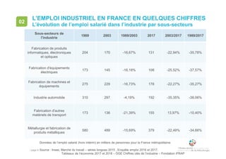 • page 9
L’EMPLOI INDUSTRIEL EN FRANCE EN QUELQUES CHIFFRES
L’évolution de l’emploi salarié dans l’industrie par sous-secteurs
02
Sous-secteurs de
l'industrie
1989 2003 1989/2003 2017 2003/2017 1989/2017
Fabrication de produits
informatiques, électroniques
et optiques
204 170 -16,67% 131 -22,94% -35,78%
Fabrication d'équipements
électriques
173 145 -16,18% 108 -25,52% -37,57%
Fabrication de machines et
équipements
275 229 -16,73% 178 -22,27% -35,27%
Industrie automobile 310 297 -4,19% 192 -35,35% -38,06%
Fabrication d'autres
matériels de transport
173 136 -21,39% 155 13,97% -10,40%
Métallurgie et fabrication de
produits métalliques
580 489 -15,69% 379 -22,49% -34,66%
Données de l’emploi salarié (hors intérim) en milliers de personnes pour la France métropolitaine.
Source : Insee, Marché du travail – séries longues 2015 , Enquête emploi 2016 et 2017,
Tableaux de l’économie 2017 et 2018 – DGE Chiffres clés de l’industrie – Fondation iFRAP
 