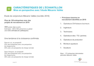 • page 90
CARACTÉRISTIQUES DE L’ÉCHANTILLON
Mise en perspective avec l’étude Mécanic Vallée
03
• Principaux besoins en
recrutement identifiés en 2019
1. Opérateurs CN fraiseurs tourneurs
2. Ingénieurs
3. Techniciens
4. Opérateurs élec / TS / peintres
5. Opérateurs de production
6. Monteurs ajusteurs
7. Soudeurs
Une tendance à la croissance confirmée
Dans le Lot, en prospectif :
23% des entreprises avec une perspective
de charge bonne
40% avec une perspective de charge normale
Dans l’Aveyron, en prospectif :
25% des entreprises avec une perspective
de charge bonne
36% avec une perspective de charge normale
Etude de conjoncture Mécanic Vallée (nov/déc 2018)
Plus de 120 entreprises avec des
projets de recrutement en 2019
484 postes déjà ouverts
Estimation : 800 à 900 personnes au global
(dont 2/3 à 3/4 dans le Lot/Aveyron)
Base : 170 entreprises interviewées
périmètre Mécanic Vallée
 
