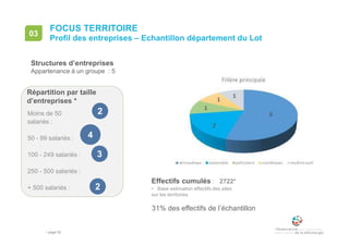 • page 92
Effectifs cumulés : 2722*
FOCUS TERRITOIRE
Profil des entreprises – Echantillon département du Lot
03
Répartition par taille
d’entreprises *
22Moins de 50
salariés :
50 - 99 salariés :
100 - 249 salariés :
250 - 500 salariés :
+ 500 salariés :
44
33
• Base estimation effectifs des sites
sur les territoires
Structures d’entreprises
Appartenance à un groupe : 5
22
31% des effectifs de l’échantillon
 