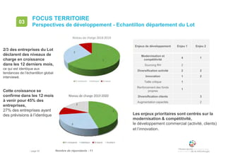 • page 93
FOCUS TERRITOIRE
Perspectives de développement - Echantillon département du Lot
03
Nombre de répondants : 11
Enjeux de développement Enjeu 1 Enjeu 2
Modernisation et
compétitivité
4 1
Sourcing RH 2
Diversification activité 2 2
Innovation 1 2
Taille critique 1
Renforcement des fonds
propres
1
Diversification clients 3
Augmentation capacités 2
2/3 des entreprises du Lot
déclarent des niveaux de
charge en croissance
dans les 12 derniers mois,
ce qui est identique aux
tendances de l’échantillon global
interviewé.
Cette croissance se
confirme dans les 12 mois
à venir pour 45% des
entreprises,
27% des entreprises ayant
des prévisions à l’identique Les enjeux prioritaires sont centrés sur la
modernisation & compétitivité,
le développement commercial (activité, clients)
et l’innovation.
 
