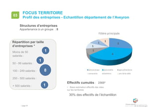 • page 97
Effectifs cumulés : 2569*
FOCUS TERRITOIRE
Profil des entreprises - Echantillon département de l’Aveyron
03
Répartition par taille
d’entreprises *
11Moins de 50
salariés :
50 - 99 salariés :
100 - 249 salariés :
250 - 500 salariés :
+ 500 salariés :
11
88
• Base estimation effectifs des sites
sur les territoires
Structures d’entreprises
Appartenance à un groupe : 8
11
30% des effectifs de l’échantillon
 
