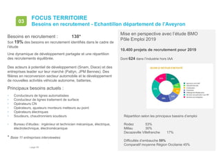 • page 99
FOCUS TERRITOIRE
Besoins en recrutement - Echantillon département de l’Aveyron
03
Mise en perspective avec l’étude BMO
Pôle Emploi 2019
10.400 projets de recrutement pour 2019
Dont 624 dans l’industrie hors IAA
Répartition selon les principaux bassins d’emploi
Rodez 53%
Millau 30%
Decazeville Villefranche 17%
Difficultés d’embauche 59%
Comparatif moyenne Région Occitanie 45%
Besoins en recrutement : 138*
Soit 19% des besoins en recrutement identifiés dans le cadre de
l’étude
Une dynamique de développement partagée et une répartition
des recrutements équilibrée.
Des acteurs à potentiel de développement (Snam, Diace) et des
entreprises leader sur leur marché (Pattyn, JPM Bennes). Des
filières en reconversion secteur automobile et le développement
de nouvelles activités véhicule autonome, batteries.
Principaux besoins actuels :
• Conducteurs de lignes automatisées
• Conducteur de lignes traitement de surface
• Opérateurs CN
• Opérateurs, ajusteurs monteurs metteurs au point
• Opérateurs électriques
• Soudeurs, chaudronniers soudeurs
• Bureau d’études : ingénieur et technicien mécanique, électrique,
électrotechnique, électromécanique
* Base 11 entreprises interviewées
 