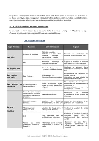 11
Étude prospective tourisme Mai 2012 – 2020-2040 : quel tourisme en Aquitaine ?
L’Aquitaine, par le schéma directeur vélo élaboré par le GIP Littoral, prend la mesure de ces évolutions et
se donne les moyens de développer un réseau écomobile. Cette question devra être poussée bien plus
avant dans toutes les réflexions sur les déplacements et l’accessibilité en Aquitaine.
D) La structuration des espaces touristiques
Le diagnostic a été l’occasion d’une approche de la dynamique touristique de l’Aquitaine par type
d’espace, en distinguant les espaces intérieurs des espaces littoraux.
Les espaces intérieurs
Type d’espace Exemple Caractéristiques Enjeux
Bordeaux et vignobles
Notoriété mondiale,
Potentiel de tourisme urbain +
tourisme d’affaires +
oenotourisme + croisière
Devenir une destination de
tourisme urbain de premier plan
Les villes
Pau
Ancienneté touristique +
ouverture internationale
Capacité à incarner un territoire
plus vaste (Porte des Pyrénées)
Le Périgord Noir
Destination Européenne
Tourisme rural à forte intensité
Conforter la vocation d’une
destination d’excellence en milieu
rural
Les stations
thermales
Dax, Eugénie…
Enjeux locaux forts
Des diversifications ± réussies
Problématique de pérennité du
modèle médical
Orientation vers des activités de
remise en forme/bien-être
Les stations de
montagne
Gourette, Artouste, La
Pierre-Saint-Martin
Bases économiques fragiles,
poids du public, fréquentation
régionale
Un modèle à questionner :
Pérennité à long terme en tant que
station hiver ?
Désaisonnalisation sur la
montagne de 4 saisons
Zones de vignobles et/ou
à forte identité : bordelais,
marmandais, bergeracois,
jurançon…
Découverte itinérance
Développer un tourisme
d’itinérance de niches (qualifier les
clientèles)
Sites patrimoniaux :
bastides…
Vocation de découverte
itinérante + séjour en milieu rural
Asseoir une communication sur un
patrimoine bâti d’excellence
Villes moyennes :
Périgueux, Agen…
Vocation de bourg-centre +
Hébergements d’affaires
Conforter la vocation de centre
d’animation
PNR
Outil d’animation dans les
territoires ruraux et de nature
Conforter la vocation touristique
spécifique basée sur le
développement d’un tourisme
durable
Le rural
(± diffus)
Resorts ou micro-
destinations thématiques :
Eugénie…
Thématique ou lié à une/des
personnalités : tourisme de
niche
S’appuyer sur des filières
aquitaines identifiantes et
différenciantes créatrices de
notoriété
 