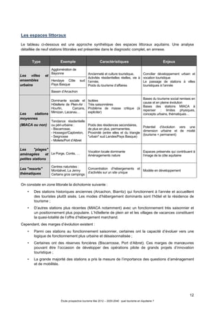12
Étude prospective tourisme Mai 2012 – 2020-2040 : quel tourisme en Aquitaine ?
Les espaces littoraux
Le tableau ci-dessous est une approche synthétique des espaces littoraux aquitains. Une analyse
détaillée de neuf stations littorales est présentée dans le diagnostic complet, en annexe.
On constate en zone littorale la dichotomie suivante :
• Des stations historiques anciennes (Arcachon, Biarritz) qui fonctionnent à l’année et accueillent
des touristes plutôt aisés. Les modes d’hébergement dominants sont l’hôtel et la résidence de
tourisme ;
• D’autres stations plus récentes (MIACA notamment) avec un fonctionnement très saisonnier et
un positionnement plus populaire. L’hôtellerie de plein air et les villages de vacances constituent
la quasi-totalité de l’offre d’hébergement marchand.
Cependant, des marges d’évolution existent :
• Parmi ces stations au fonctionnement saisonnier, certaines ont la capacité d’évoluer vers une
logique de fonctionnement plus urbaine et désaisonnalisée ;
• Certaines ont des réserves foncières (Biscarrosse, Port d’Albret). Ces marges de manœuvres
pouvant être l’occasion de développer des opérations pilote de grands projets d’innovation
touristique ;
• La grande majorité des stations a pris la mesure de l’importance des questions d’aménagement
et de mobilités.
Type Exemple Caractéristiques Enjeux
Agglomération de
Bayonne
Hendaye Côte sud
Pays Basque
Les villes et
ensembles
urbains
Bassin d’Arcachon
Ancienneté et culture touristique,
Activités résidentielles réelles, vie à
l’année,
Poids du tourisme d’affaires
Concilier développement urbain et
vocation touristique
Le passage de stations à villes
touristiques à l’année
Dominante sociale et
Hôtellerie de Plein-Air :
Hourtin, Carcans,
Mimizan, Lacanau…
Isolées
Très saisonnières
Problème de masse critique (à
expliciter)
Bases du tourisme social remises en
cause et en pleine évolution
Bases des stations MIACA à
repenser : limites physiques,
concepts urbains, thématiques…Les stations
moyennes
(MIACA ou non)
Tendance résidentielle
ou péri-urbaine :
- Biscarrosse,
- Hossegor/Capbreton,
- Seignosse
- Moliets/Port d’Albret
Poids des résidences secondaires,
de plus en plus, permanentes.
Proximité (entre elles et du triangle
"urbain" sud Landes/Pays Basque)
Potentiel d’évolution vers une
dimension urbaine et de mixité
(tourisme + permanent)
Les "plages"
aménagées et
petites stations
Le Porge, Contis, …
Vocation locale dominante
Aménagements nature
Espaces préservés qui contribuent à
l’image de la côte aquitaine
Les "resorts"
thématiques
Centres naturistes :
Montalivet, La Jenny
Certains gros campings
Concentration d’hébergements et
d’activités sur un site unique
Modèle en développement
 