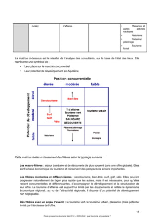15
Étude prospective tourisme Mai 2012 – 2020-2040 : quel tourisme en Aquitaine ?
La matrice ci-dessous est le résultat de l’analyse des consultants, sur la base de l’état des lieux. Elle
représente une synthèse de :
• Leur place sur le marché concurrentiel
• Leur potentiel de développement en Aquitaine
faible
Cette matrice révèle un classement des filières selon la typologie suivante :
Les macro-filières : séjour balnéaire et de découverte (le plus souvent dans une offre globale). Elles
sont la base économique du tourisme et conservent des perspectives encore importantes.
Les filières montantes et différenciantes : oenotourisme, bien-être, surf, golf, vélo. Elles peuvent
progresser naturellement de façon plus rapide que les autres, mais il est nécessaire, pour qu’elles
restent concurrentielles et différenciantes, d’accompagner le développement et la structuration de
leur offre. Le tourisme d’affaires est aujourd’hui limité par les équipements et reflète le dynamisme
économique régional ; au vu de l’attractivité régionale, il dispose d’un potentiel de développement
non négligeable.
Des filières avec un enjeu d’avenir : le tourisme vert, le tourisme urbain, plaisance (mais potentiel
limité par l’étroitesse de l’offre.
rurale) d’affaires • Plaisance et
autres activités
nautiques
• Naturisme
• Pédestre/
pèlerinage
• Tourisme
fluvial
 