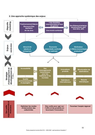 52
Étude prospective tourisme Mai 2012 – 2020-2040 : quel tourisme en Aquitaine ?
2. Une approche systémique des enjeux
Objectifs
marketing
Enjeux
socio-éco
Attractivité
talents et
entreprises
Économie
présentielle confortée
et maîtrisée
Déclinaison
en filières économiques
productives
Stratégie
d’aménagementet
développementde
l’offre
Qualité
environnementale
et paysagère
Accessibilité Des
aménagements
transversaux
pour les
habitants et les
touristes
Opérateurs
internationaux
Innovations
produits
Structuration de
destinations
Resorts
thématiques
Desoutils
organisationnelset
financiers
Des outils pour agir sur
l’offre et les produits en
favorisant l’innovation
Optimiser les modes
d’intervention des
collectivités
Favoriser l’emploi régional
 