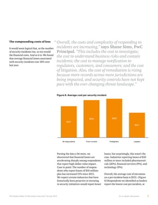 “ Overall, the costs and complexity of responding to
incidents are increasing,” says Shane Sims, PwC
Principal. “This includes the cost to investigate;
the cost to understand business risks and contain
regulators, customers, and consumers; and the cost
of litigation. Also, the cost of remediation is rising
because more records across more jurisdictions are
being impacted, and security controls have not kept
pace with the ever-changing threat landscape.”
Figure 6: Average cost per security incident

$635

$658

$531
$421

All respondents

Front-runners

Firefighters

Leaders

Note: Not all factors shown. Totals do not add up to 100%. Respondents were allowed to indicate
multiple factors.

The Global State of Information Security ® Survey 2014

An in-depth discussion

7

 