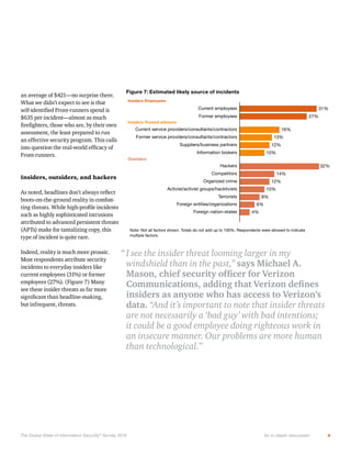 Figure 7: Estimated likely source of incidents
Insiders-Employees

Current employees

31%

Former employees

27%

Insiders-Trusted advisors

Current service providers/consultants/contractors

16%

Former service providers/consultants/contractors

13%

Suppliers/business partners

12%

Information brokers

10%

Outsiders

Hackers

32%

Competitors

14%

Organized crime

12%

Activist/activist groups/hacktivists

10%

Terrorists
Foreign entities/organizations
Foreign nation-states

8%
6%
4%

Note: Not all factors shown. Totals do not add up to 100%. Respondents were allowed to indicate
multiple factors.

“ I see the insider threat looming larger in my
windshield than in the past,” says Michael A.

data. “And it’s important to note that insider threats
are not necessarily a ‘bad guy’ with bad intentions;
it could be a good employee doing righteous work in
an insecure manner. Our problems are more human
than technological.”

The Global State of Information Security ® Survey 2014

An in-depth discussion

8

 