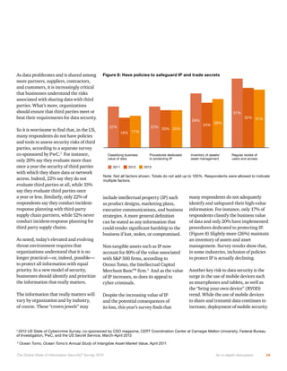 Figure 8: Have policies to safeguard IP and trade secrets

37%
29%
22%
16% 17%

2

Classifying business
value of data
2011

2012

22% 20% 20%

Procedures dedicated
to protecting IP

24%

26%

Inventory of assets/
asset management

32% 31%

Regular review of
users and access

2013

Note: Not all factors shown. Totals do not add up to 100%. Respondents were allowed to indicate
multiple factors.

2013 US State of Cybercrime Survey, co-sponsored by CSO magazine, CERT Coordination Center at Carnegie Mellon University, Federal Bureau
of Investigation, PwC, and the US Secret Service, March-April 2013

2

3

Ocean Tomo, Ocean Tomo’s Annual Study of Intangible Asset Market Value, April 2011

The Global State of Information Security ® Survey 2014

An in-depth discussion

10

 