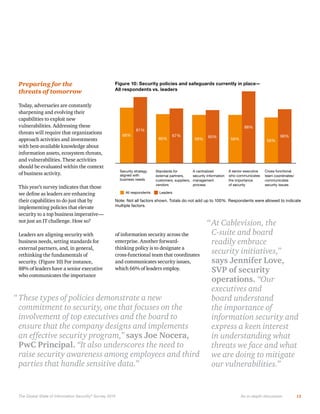 Preparing for the
threats of tomorrow

Figure 10: Security policies and safeguards currently in place—
All respondents vs. leaders

88%

81%
68%

Security strategy
aligned with
business needs
All respondents

60%

67%

Standards for
external partners,
customers, suppliers,
vendors

59%

65%

A centralized
security information
management
process

59%

56%

A senior executive
who communicates
the importance
of security

66%

Cross-functional
team coordinates/
communicates
security issues

Leaders

Note: Not all factors shown. Totals do not add up to 100%. Respondents were allowed to indicate
multiple factors.

“ At Cablevision, the
C-suite and board
readily embrace
security initiatives,”
says Jennifer Love,

“ These types of policies demonstrate a new
commitment to security, one that focuses on the
involvement of top executives and the board to
ensure that the company designs and implements
an effective security program,” says Joe Nocera,
PwC Principal. “It also underscores the need to
raise security awareness among employees and third
parties that handle sensitive data.”

The Global State of Information Security ® Survey 2014

operations. “Our
executives and
board understand
the importance of
information security and
express a keen interest
in understanding what
threats we face and what
we are doing to mitigate
our vulnerabilities.”

An in-depth discussion

12

 