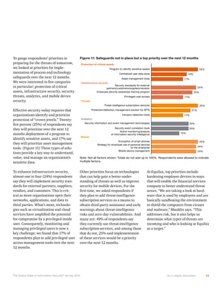 Figure 11: Safeguards not in place but a top priority over the next 12 months
Protection of critical assets
Program to identify sensitive assets

25%

Centralized user data store
Asset management tools

19%
17%

Infrastructure security

Security standards for external
partners/customers/suppliers/vendors
Employee security awareness training program
Privileged user access

security.

24%
22%
17%

Threats
Threat-intelligence subscription services

25%

Protection/detection management solution for APTs
Intrusion-detection tools

21%
17%

Analytics
Security information and event management technologies

20%

Security event correlation tools
Active monitoring/analysis
of information security intelligence

20%

Mobile

15%

Encryption of smart phones
Strategy for employee use of personal devices
on the enterprise
Mobile device management

25%
24%
24%

Note: Not all factors shown. Totals do not add up to 100%. Respondents were allowed to indicate
Note: factors.
multiple Not all factors shown. Totals do not add up to 100%. Respondents were allowed to indicate
multiple factors.

The Global State of Information Security ® Survey 2014

An in-depth discussion

14

 