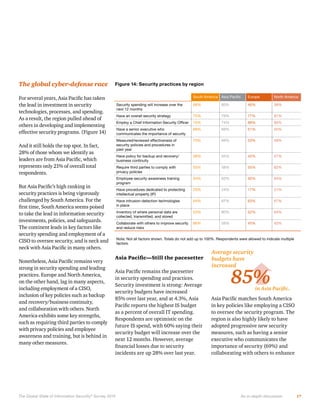 The global cyber-defense race

Figure 14: Security practices by region
South America Asia Pacific

Europe

North America

Security spending will increase over the
next 12 months

66%

60%

46%

38%

Have an overall security strategy

75%

79%

77%

81%

Employ a Chief Information Security Officer

75%

74%

68%

65%

Have a senior executive who
communicates the importance of security

68%

69%

51%

55%

Measured/reviewed effectiveness of
security policies and procedures in
past year

70%

69%

53%

49%

Have policy for backup and recovery/
business continuity

58%

55%

45%

47%

Require third parties to comply with
privacy policies

55%

58%

55%

62%

Employee security awareness training
program

54%

63%

55%

64%

Have procedures dedicated to protecting
intellectual property (IP)

20%

24%

17%

21%

Have intrusion-detection technologies
in place

64%

67%

63%

67%

Inventory of where personal data are
collected, transmitted, and stored

53%

60%

52%

64%

Collaborate with others to improve security
and reduce risks

66%

59%

45%

42%

Note: Not all factors shown. Totals do not add up to 100%. Respondents were allowed to indicate multiple
factors.

Average security
budgets have
increased

85%

The Global State of Information Security ® Survey 2014

An in-depth discussion

17

 