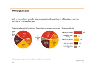 Demographics

30% of respondents work for large organizations (more than $1 billion in revenue), an
increase of 22% over last year.

Respondents by region of employment Respondents by company revenue size
Middle
East &
Africa
2%

North
America
36%
Asia
Pacific
21%

South
America
16%
Europe
26%

Nonprofit/Gov
/Edu
6%

Large
(> $1B
US)
30%

Respondents by title
IT & Security (Other)

Do not
know
13%

Compliance, Risk,
Privacy
IT & Security (Mgmt)

Medium
($100M $1B US)
23%

Small
(< $100M
US)
27%

CEO, CFO, COO
CISO, CSO, CIO,
CTO

34%
13%
22%
17%
14%

(Numbers reported may not reconcile exactly with raw data due to rounding)
PwC

September 2013
8

 