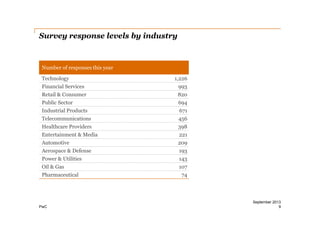 Survey response levels by industry

Number of responses this year
Technology

1,226

Financial Services

993

Retail & Consumer

820

Public Sector

694

Industrial Products

671

Telecommunications

456

Healthcare Providers

398

Entertainment & Media

221

Automotive

209

Aerospace & Defense

193

Power & Utilities

143

Oil & Gas

107

Pharmaceutical

PwC

74

September 2013
9

 
