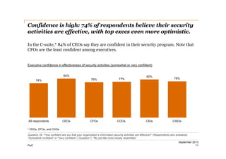 Confidence is high: 74% of respondents believe their security
activities are effective, with top execs even more optimistic.
In the C-­suite,* 84% of CEOs say they are confident in their security program. Note that
CFOs are the least confident among executives.

Executive confidence in effectiveness of security activities (somewhat or very confident)
84%
76%

74%

All respondents

CEOs

77%

CFOs

COOs

82%

CIOs

78%

CISOs

* CEOs, CFOs, and COOs
Question 39: “How confident are you that your organization’s information security activities are effective?” (Respondents who answered
“Somewhat confident” or “Very confident.”) Question 1: “My job title most closely resembles”
PwC

September 2013
11

 