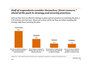 Half of respondents consider themselves “front-­runners,”
ahead of the pack in strategy and security practices.
50% say they have an effective strategy in place and are proactive in executing the plan, a
17% increase over last year. About one in four (26%) say they are better at getting the
strategy right than executing the plan.
Front-runners
50%

Strategists
26%

Tacticians
13%

We have an effective strategy in
place and are proactive in
executing the plan

We are better at "getting the
strategy right" than we are at
executing the plan

Firefighters
11%

We are better at "getting things
done" than we are at defining
an effective strategy

We do not have an effective
strategy in place and are
typically in a reactive mode

Question 27: “Which statement best characterizes your organization’s approach to protecting information security?”
PwC

September 2013
12

 