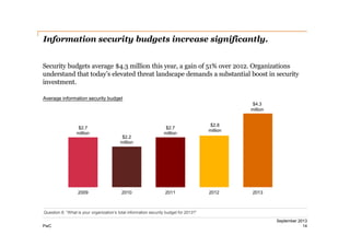 Information security budgets increase significantly.
Security budgets average $4.3 million this year, a gain of 51% over 2012. Organizations
understand that today’s elevated threat landscape demands a substantial boost in security
investment.
Average information security budget
$4.3
million

$2.7
million

2009

$2.2
million

2010

$2.7
million

2011

$2.8
million

2012

2013

Question 8: “What is your organization’s total information security budget for 2013?”
PwC

September 2013
14

 