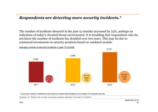 Respondents are detecting more security incidents.*

The number of incidents detected in the past 12 months increased by 25%, perhaps an
indication of today’s elevated threat environment. It is troubling that respondents who do
not know the number of incidents has doubled over two years. This may be due to
continued investments in security products based on outdated models.
Average number of security incidents in past 12 months

3,741

2,989
2,562

2011

Do Not
know
18%

Do not
know
14%

Do not
know
9%

2012

2013

* A security incident is defined as any adverse incident that threatens some aspect of computer security.
Question 18: “What is the number of security incidents detected in the past 12 months?”
PwC

September 2013
16

 
