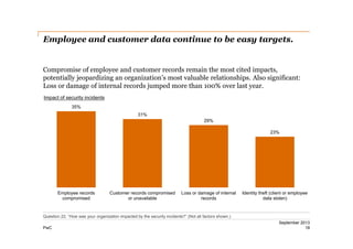 Employee and customer data continue to be easy targets.

Compromise of employee and customer records remain the most cited impacts,
potentially jeopardizing an organization’s most valuable relationships. Also significant:
Loss or damage of internal records jumped more than 100% over last year.
Impact of security incidents
35%
31%
29%
23%

Employee records
compromised

Customer records compromised
or unavailable

Loss or damage of internal
records

Identity theft (client or employee
data stolen)

Question 22: “How was your organization impacted by the security incidents?” (Not all factors shown.)
PwC

September 2013
18

 