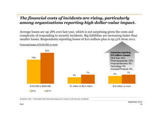 The financial costs of incidents are rising, particularly
among organizations reporting high dollar-­value impact.
Average losses are up 18% over last year, which is not surprising given the costs and
complexity of responding to security incidents. Big liabilities are increasing faster than
smaller losses: Respondents reporting losses of $10 million-­plus is up 51% from 2011.
Financial losses of $100,000 or more
24%

Industries reporting
$10 million+ losses:
Oil & Gas: 24%
Pharmaceuticals: 20%
Financial Services: 9%
Technology: 9%
Industrial Products: 8%

19%

7%
5%

$100,000 to $999,999
2012

$1 million to $9.9 million

6%

7%

$10 million or more

2013

Question 22A: “Estimated total financial losses as a result of all security incidents”
PwC

September 2013
19

 