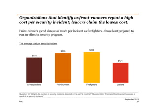 Organizations that identify as front-­runners report a high
cost per security incident;; leaders claim the lowest cost.
Front-­runners spend almost as much per incident as firefighters—those least prepared to
run an effective security program.
The average cost per security incident
$635

$658

$531
$421

All respondents

Front-runners

Firefighters

Leaders

Question 18: “What is the number of security incidents detected in the past 12 months?” Question 22A: “Estimated total financial losses as a
result of all security incidents”
PwC

September 2013
20

 