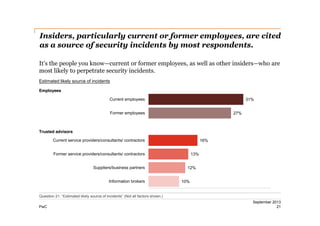 Insiders, particularly current or former employees, are cited
as a source of security incidents by most respondents.
It’s the people you know—current or former employees, as well as other insiders—who are
most likely to perpetrate security incidents.
Estimated likely source of incidents
Employees
Current employees

31%

Former employees

27%

Trusted advisors
Current service providers/consultants/ contractors

16%

Former service providers/consultants/ contractors
Suppliers/business partners
Information brokers

13%
12%
10%

Question 21: “Estimated likely source of incidents” (Not all factors shown.)
PwC

September 2013
21

 