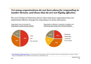 Yet many organizations do not have plans for responding to
insider threats, and those that do are not highly effective.
The 2013 US State of Cybercrime Survey2 shows that many organizations have not
implemented effective strategies for responding to in-­house adversaries.
Organization has a formal plan for
responding to insider security incidents

17%
Yes

50%
33%

Organization is effective in reporting, managing, and
intervening cyber threats with internal employees

21%

25%

No
Do not know

Minimally
Moderately
Extremely

18%

Do not know

36%

2

2013 US State of Cybercrime Survey, co-sponsored by CSO magazine, CERT Coordination Center at Carnegie Mellon University, Federal
Bureau of Investigation, PwC, and the US Secret Service, March-April 2013

PwC

September 2013
22

 