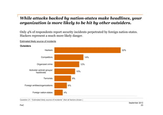 While attacks backed by nation-­states make headlines, your
organization is more likely to be hit by other outsiders.
Only 4% of respondents report security incidents perpetrated by foreign nation-­states.
Hackers represent a much more likely danger.
Estimated likely source of incidents
Outsiders

Foreign
nation-states
Hackers

32%

Foreign entities/
organizations
Competitors

14%

Terrorists
Organized crime
Activists/activist groups/
hacktivists
Activists/ activist groups/

12%
10%

hacktivists
Organized crime
Terrorists

8%

Competitors
Foreign entities/organizations
Hackers
Foreign nation-states

6%
4%

Question 21: “Estimated likely source of incidents” (Not all factors shown.)
PwC

September 2013
23

 