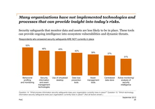 Many organizations have not implemented technologies and
processes that can provide insight into today’s risks.
Security safeguards that monitor data and assets are less likely to be in place. These tools
can provide ongoing intelligence into ecosystem vulnerabilities and dynamic threats.
Respondents who answered security safeguards ARE NOT currently in place
52%
46%

45%

42%

39%

37%
31%

Behavioral
profiling
and monitoring

Security
information
and event
management
technologies

Use of virtualized
desktop

Data loss
prevention
tools

Assetmanagement
tools

Centralized
data store

Active monitoring/
analysis of
security
intelligence

Question 14: “What process information security safeguards does your organization currently have in place?” Question 15: “Which technology
information security safeguards does your organization currently have in place?” (Not all factors shown.)
PwC

September 2013
25

 