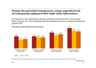 Despite the potential consequences, many respondents do
not adequately safeguard their high-­value information.
It is imperative that organizations identify, prioritize, and protect their “crown jewels.”
Many, however, have not yet implemented basic policies necessary to safeguard intellectual
property (IP).
Have policies to help safeguard IP and trade secrets

37%
32%

31%

29%
22%

22%
16%

2012

20%

26%

20%

17%

Classifying business
value of data
2011

24%

Procedures dedicated
to protecting IP

Inventory of assets/
asset management

Regular review of
users and access

2013

Question 32: “Which of the following elements, if any, are included in your organization’s security policy?” (Not all factors shown.)
PwC

September 2013
27

 