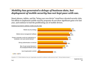 Mobility has generated a deluge of business data, but
deployment of mobile security has not kept pace with use.
Smart phones, tablets, and the “bring your own device” trend have elevated security risks.
Yet efforts to implement mobile security programs do not show significant gains over last
year, and continue to trail the proliferating use of mobile devices.
Initiatives launched to address mobile security risks
40%
42%

Mobile security strategy

38%
39%

Mobile device-management software

36%
37%

Protect corporate e-mail and calendaring on
employee- and user-owned devices
31%

Strong authentication on devices

35%
33%
30%

Ban of user-owned devices in
the workplace/network access
Use of geolocation controls
2012

N/A
19%

2013

Question 16: “What initiatives has your organization launched to address mobile security risks?” (Not all factors shown.)
PwC

September 2013
28

 