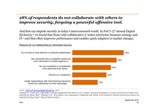 28% of respondents do not collaborate with others to
improve security, forgoing a powerful offensive tool.
And that can impede security in today’s interconnected world. In PwC’s 5th Annual Digital
IQ Survey,4 we found that firms with collaborative C-­suites intertwine business strategy and
IT—and that often improves performance and enables quick adaption to market changes.
Reasons for not collaborating on information security
Do not want to draw attention to potential weaknesses

33%

Are concerned that a competitor would use
such information to market against us

28%

No one competitor is considerably
more advanced than others

24%

Distrust our competitors
Larger organizations with more financial resources
would use collaboration to their advantage

22%
16%

4 PwC,

PwC’s 5th Annual Digital IQ Survey, 2013
Question 41: “Does your organization formally collaborate with others in your industry, including competitors, to improve security and reduce the
potential for future risks?” Question 41A: “Why doesn’t your organization collaborate with others in the industry to improve security and reduce the
potential for future risks?” (Not all factors shown.)
PwC

September 2013
30

 