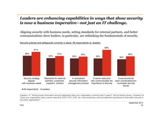 Leaders are enhancing capabilities in ways that show security
is now a business imperative—not just an IT challenge.
Aligning security with business needs, setting standards for external partners, and better
communications show leaders, in particular, are rethinking the fundamentals of security.
Security policies and safeguards currently in place: All respondents vs. leaders
88%

81%
68%

Security strategy
aligned
with business needs
All respondents

60%

67%

Standards for external
partners, customers,
suppliers, vendors

59%

65%

A centralized
security information
management process

59%

A senior executive
who communicates the
importance of security

66%
56%

Cross-functional
team coordinates/communicates security
issues

Leaders

Question 14: “What process information security safeguards does your organization currently have in place?” (Not all factors shown.) Question 29:
“Does your organization have a senior executive (CEO, CFO, COO, etc.) who proactively communicates the importance of information security to
the entire organization?”
PwC

September 2013
33

 