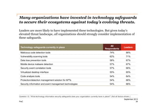 Many organizations have invested in technology safeguards
to secure their ecosystems against today’s evolving threats.
Leaders are more likely to have implemented these technologies. But given today’s
elevated threat landscape, all organizations should strongly consider implementation of
these safeguards.
All
Respondents

Leaders

Malicious code detection tools

74%

88%

Vulnerability scanning tools

62%

71%

Data loss prevention tools

58%

67%

Mobile device malware detection

57%

67%

Security event correlation tools

57%

66%

Virtualized desktop interface

55%

65%

Code analysis tools

54%

64%

Protection/detection management solution for APTs

54%

66%

Security information and event management technologies

54%

66%

Technology safeguards currently in place

Question 15: “What technology information security safeguards does your organization currently have in place?” (Not all factors shown.)
PwC

September 2013
34

 