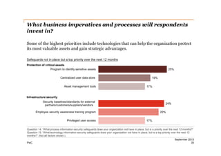 What business imperatives and processes will respondents
invest in?
Some of the highest priorities include technologies that can help the organization protect
its most valuable assets and gain strategic advantages.
Safeguards not in place but a top priority over assets 12 months
Program to identify sensitive the next
Protection of critical assets
Program to identify sensitive assets
Centralized user data store
Asset management tools

25%
19%
17%

Infrastructure security
Security baselines/standards for external
partners/customers/suppliers/vendors

24%

Employee security awareness training program
Privileged user access

22%
17%

Question 14: “What process information security safeguards does your organization not have in place, but is a priority over the next 12 months?”
Question 15: “What technology information security safeguards does your organization not have in place, but is a top priority over the next 12
months?” (Not all factors shown.)
September 2013
PwC
35

 