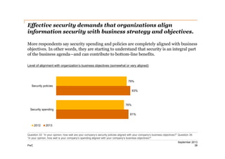 Effective security demands that organizations align
information security with business strategy and objectives.
More respondents say security spending and policies are completely aligned with business
objectives. In other words, they are starting to understand that security is an integral part
of the business agenda—and can contribute to bottom-­line benefits.
Level of alignment with organization’s business objectives (somewhat or very aligned)

79%
Security policies
83%

76%
Security spending
81%

2012

2013

Question 33: “In your opinion, how well are your company’s security policies aligned with your company’s business objectives?” Question 34:
“In your opinion, how well is your company’s spending aligned with your company’s business objectives?”
PwC

September 2013
38

 