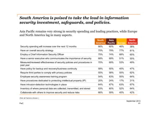 South America is poised to take the lead in information
security investment, safeguards, and policies.
Asia Pacific remains very strong in security spending and leading practices, while Europe
and North America lag in many aspects.
South
America

Asia
Pacific

North
Europe America

Security spending will increase over the next 12 months

66%

60%

46%

38%

Have an overall security strategy

75%

79%

77%

81%

Employ a Chief Information Security Officer

75%

74%

68%

65%

Have a senior executive who communicates the importance of security

68%

69%

51%

55%

Measured/reviewed effectiveness of security policies and procedures in
past year

70%

69%

53%

49%

Have policy for backup and recovery/business continuity

58%

55%

45%

47%

Require third parties to comply with privacy policies

55%

58%

55%

62%

Employee security awareness training program

54%

63%

55%

64%

Have procedures dedicated to protecting intellectual property (IP)

20%

24%

17%

21%

Have intrusion-detection technologies in place

64%

67%

63%

67%

Inventory of where personal data are collected, transmitted, and stored

53%

60%

52%

64%

Collaborate with others to improve security and reduce risks

66%

59%

45%

42%

(Not all factors shown.)
PwC

September 2013
41

 