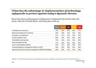 China has the advantage in implementation of technology
safeguards to protect against today’s dynamic threats.
Russia also shows solid progress in deployment of safeguards that monitor data and
assets, while the US leads Brazil—and India plays catch-­up.
China

Russia

US

Brazil

India

Centralized user data store

73%

68%

65%

64%

61%

Behavioral profiling and monitoring

60%

48%

44%

57%

48%

Encryption of smartphones

61%

51%

57%

52%

53%

Intrusion detection tools

65%

76%

67%

64%

68%

Vulnerability scanning tools

72%

60%

63%

63%

58%

Asset management tools

71%

60%

64%

59%

62%

Use of virtual desktop interface

64%

61%

56%

55%

52%

Protection/detection management solution for APTs

62%

56%

56%

54%

48%

Security information and event management (SIEM) technologies

66%

59%

57%

54%

48%

Question 15: “What technology information security safeguards does your organization currently have in place?” (Not all factors shown.)
PwC

September 2013
42

 