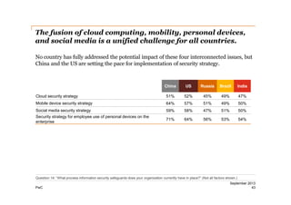 The fusion of cloud computing, mobility, personal devices,
and social media is a unified challenge for all countries.
No country has fully addressed the potential impact of these four interconnected issues, but
China and the US are setting the pace for implementation of security strategy.

China

US

Russia

Brazil

India

Cloud security strategy

51%

52%

45%

49%

47%

Mobile device security strategy

64%

57%

51%

49%

50%

Social media security strategy

59%

58%

47%

51%

50%

Security strategy for employee use of personal devices on the
enterprise

71%

64%

56%

53%

54%

Question 14: “What process information security safeguards does your organization currently have in place?” (Not all factors shown.)
PwC

September 2013
43

 
