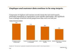 Employee and customer data continue to be easy targets.

Compromise of employee and customer records remain the most cited...