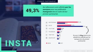 INSTA
49,3%
des influenceurs sont sollicités par les
marques pour une publication
Instagram dans le cadre de leur
premier partenariat.
PR EMIER PA RTEN A R I AT
Instagram
Blog
Youtube
Facebook
Twitter
Snapchat
17,5 35 52,5 70
4
4,3
5,4
9,2
61,2
19,2
0,9%
1,4%
5,4%
9,6%
33,3%
49,3%
2018 2017
INSTAGRAM
BLOG
YOUTUBE
FACEBOOK
TWITTER
SNAPCHAT
En 2017, le blog était la 1ère
plateforme sollicitée par les
marques lors du premier
partenariat.
ÉTUDE REECH - LES INFLUENCEURS & LES MARQUES - JANVIER 2018
 