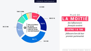 1,7 %1,7 %2,5 %4,3 %
8,3 %
18,3 %
34,1 %
19,8 %
9,4 %
TAILLE GLOBALE
DE VOTRE
COMMUNAUTÉ
LORS DE VOTRE
1ER PARTENARIAT
1K À 5K
0 À 500
5K À 10K
10K À 100K
des influenceurs
français avaient
ENTRE 1 & 10K
followers lors de leur
premier partenariat
PR EMIER PA RTEN A R I AT
500 À 1K
ÉTUDE REECH - LES INFLUENCEURS & LES MARQUES - JANVIER 2018
PLUS DE  
L A MOITIÉ
 