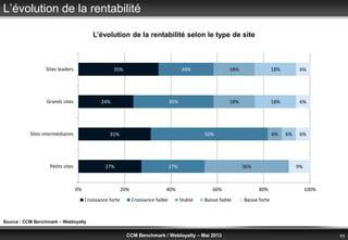© Benchmark Group 2010 11CCM Benchmark / Webloyalty – Mai 2013
L’évolution de la rentabilité
27%
31%
24%
35%
27%
50%
35%
24%
36%
6%
18%
18%
6%
18%
18%
9%
6%
6%
6%
0% 20% 40% 60% 80% 100%
Petits sites
Sites intermédiaires
Grands sites
Sites leaders
Croissance forte Croissance faible Stable Baisse faible Baisse forte
Source : CCM Benchmark – Webloyalty
L’évolution de la rentabilité selon le type de site
 