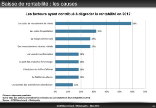 © Benchmark Group 2010 15CCM Benchmark / Webloyalty – Mai 2013
Baisse de rentabilité : les causes
Plusieurs réponses possibles.
Sur la base des acteurs ayant observé une baisse ou une stabilité de leur rentabilité en 2012.
Source : CCM Benchmark – Webloyalty
Les facteurs ayant contribué à dégrader la rentabilité en 2012
14%
18%
18%
18%
18%
27%
27%
32%
59%
0% 10% 20% 30% 40% 50% 60% 70%
Les recettes des activités hors distribution
La fidélité des clients
L’évolution du chiffre d’affaires
La part des produits à forte marge
Les taux de transformation
Des investissements récents réalisés
La marge commerciale
Les coûts d'exploitation
Les coûts de recrutement de clients
 