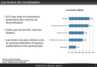 © Benchmark Group 2010 17CCM Benchmark / Webloyalty – Mai 2013
Les leviers de monétisation
 57% des sites d’e-commerce
présentent des revenus de
diversification
 Cette part est de 63% chez les
leaders
 Les leviers les plus utilisés sont
la commercialisation d’espaces
publicitaires et les partenariats
Les leviers utilisés
Plusieurs réponses possibles.
Sur la base de sites monétisant leur audience.
Source : CCM Benchmark – Webloyalty
20%
40%
43%
57%
60%
0% 10% 20% 30% 40% 50% 60% 70%
Marketplace
Monétisation de bases clients
Vente de services
Partenariats avec des tiers
Publicité
 