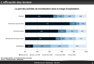 © Benchmark Group 2010 20CCM Benchmark / Webloyalty – Mai 2013
L’efficacité des leviers
La part des activités de monétisation dans la marge d’exploitation
Pour chaque activité : sur la base des sites concernés.
Source : CCM Benchmark – Webloyalty
13%
50%
54%
73%
46%
8%
13%
11%
6%
29%
8%
5%
12%
29%
17%
20%
11%
18%
29%
17%
13%
18%
0% 20% 40% 60% 80% 100%
Marketplace
Monétisation des bases clients
Vente de services
Partenariats avec des tiers
Publicité
Moins de 5% Entre 5 et 10% Entre 10 et 20% Entre 20 et 30% Plus de 30%
 