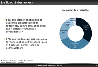 © Benchmark Group 2010 21CCM Benchmark / Webloyalty – Mai 2013
Pour chaque activité : sur la base des sites concernés.
Source : CCM Benchmark – Webloyalty
 68% des sites monétisant leur
audience ont amélioré leur
rentabilité, contre 60% chez ceux
qui n’ont pas recours à la
diversification
 67% des leaders qui ont recours à
la monétisation ont amélioré leurs
indicateurs, contre 40% des
autres acteurs
L’efficacité des leviers
L’évolution de la rentabilité
S'accroître
fortement
34%
S'accroître un
peu
34%
Rester stable
20%
Baisser
un peu
9%
Baisser
fortement
3%
 